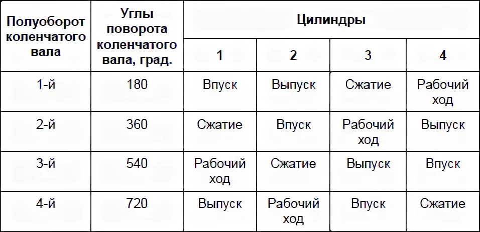                                             Порядок работы четырехцилиндрового двигателя 