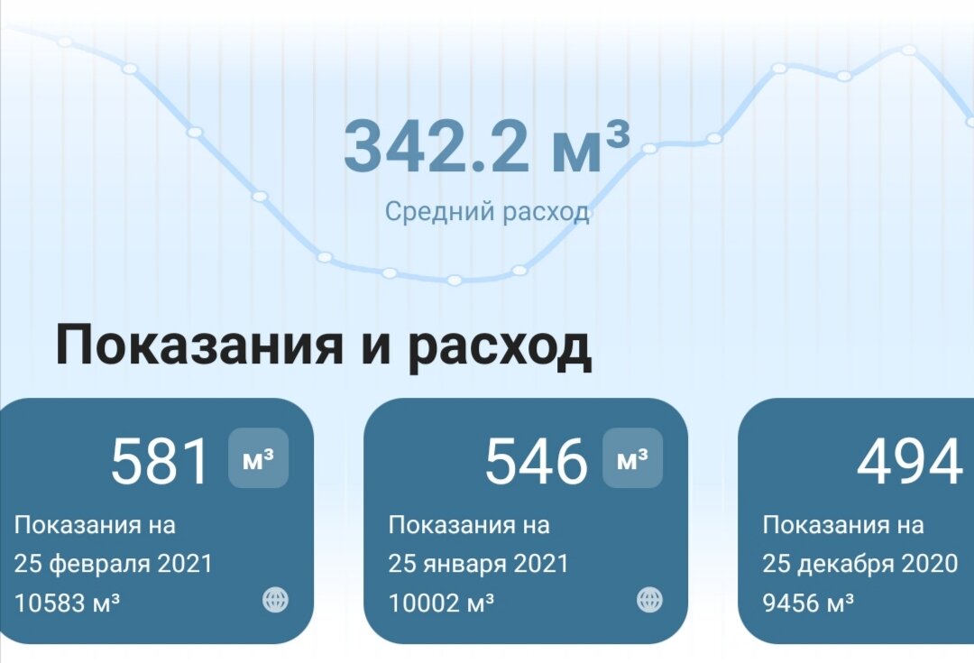 Расход газа по месяцам: декабрь - 494 м3, январь - 546 м3, февраль - 581 м3.
