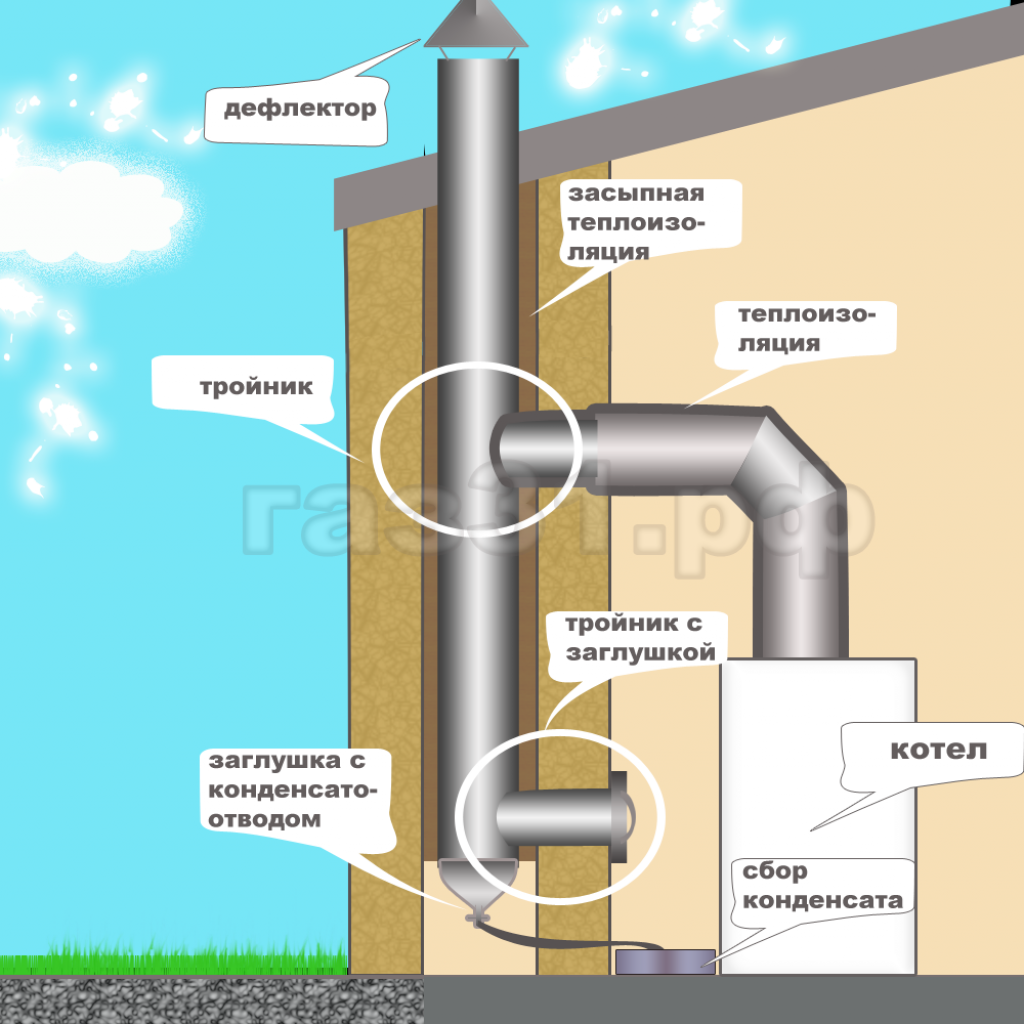 Устройство дымохода для газового котла в частном доме. | Сантехник по  хозяйству. | Дзен