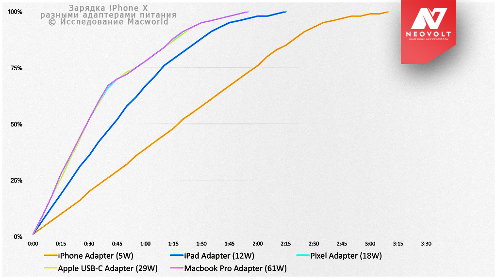 Пример зарядки iPhone X разными адаптерами питания. Исследование проводили в издании Macworld. Оптимальный выбор — 12-ваттный зарядник от iPad.