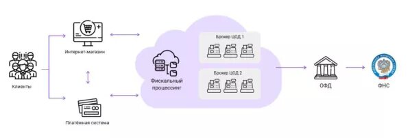 Схема работы облачной кассы БИФИТ Касса