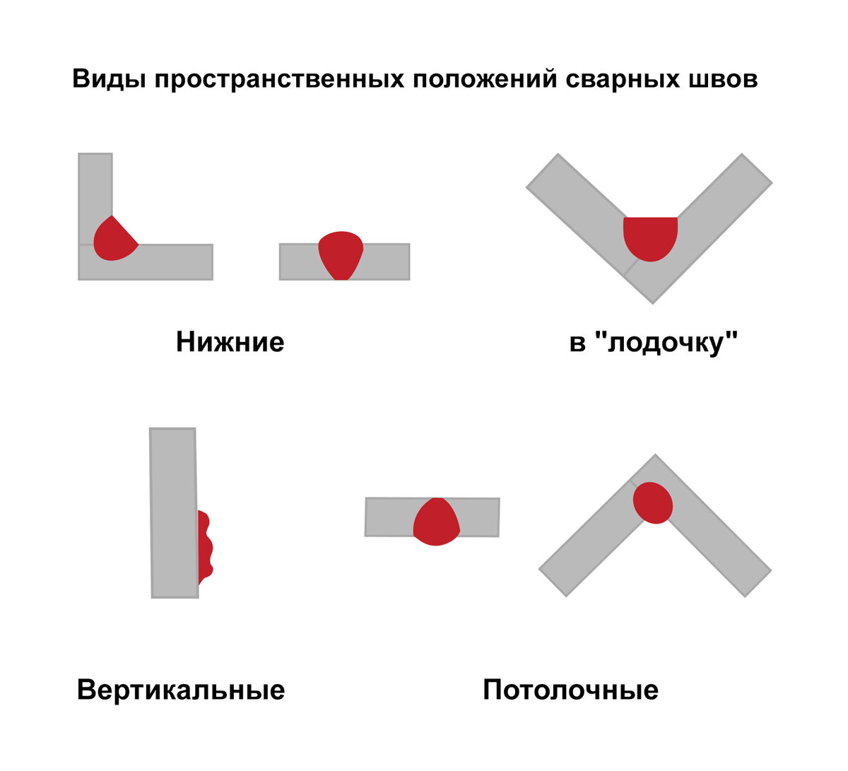 Сварочные швы: виды сварных соединений и классификация способов сварки |  СВАРБИ | Дзен