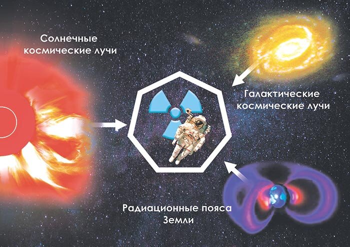 Чем космическая радиация отличается от радиации в Чернобыле?