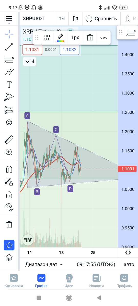 На сегодняшний день можно увидеть треугольник на паре #XRP/USDT 