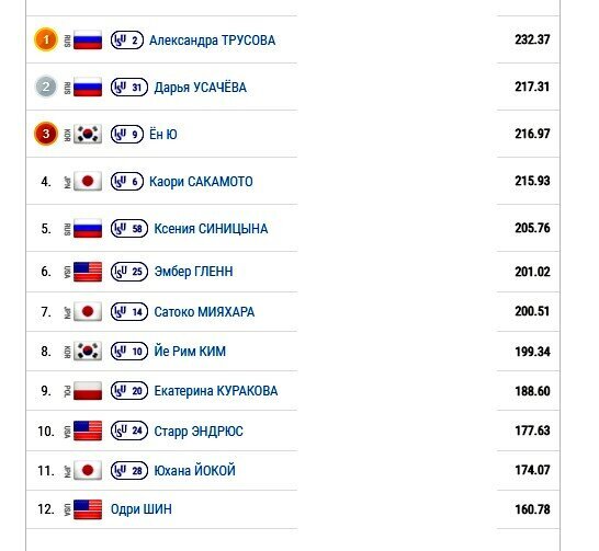 Результаты Skate America