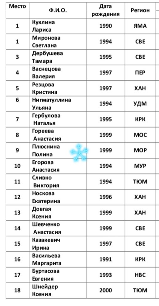 Старт-лист женского масс-старта биатлонисток