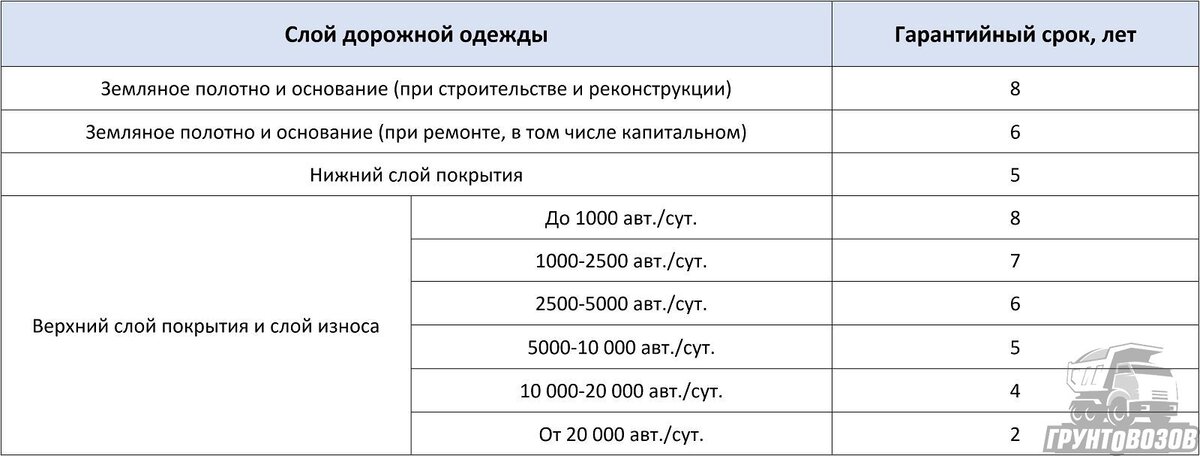 Таблица минимальных гарантийных сроков на дорожные одежды