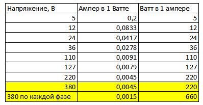 9 квт 380 сколько ампер