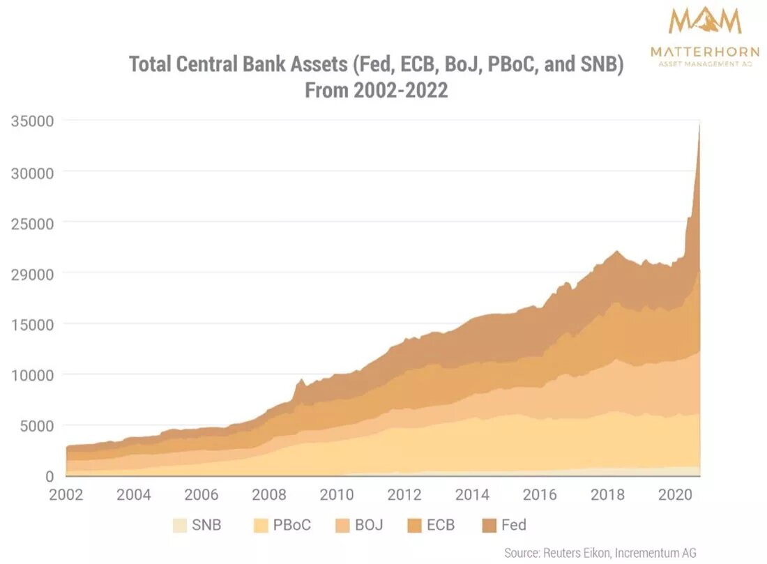 Общие активы центробанков / график © Reuters