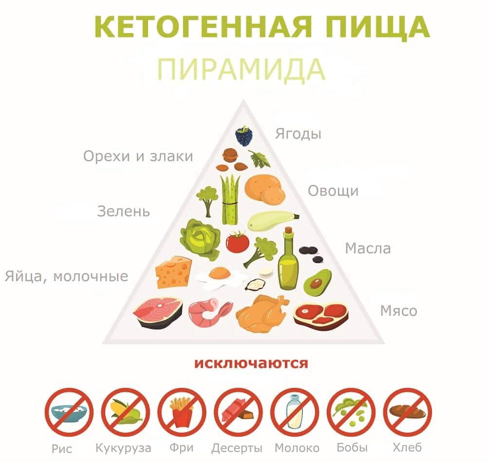 Кето диета для детей. Кетогенная диета при эпилепсии у детей. Кетогеновая диета при эпилепсии. Кетогенная диета при эпилепсии меню. Кето диета при эпилепсии у детей меню.