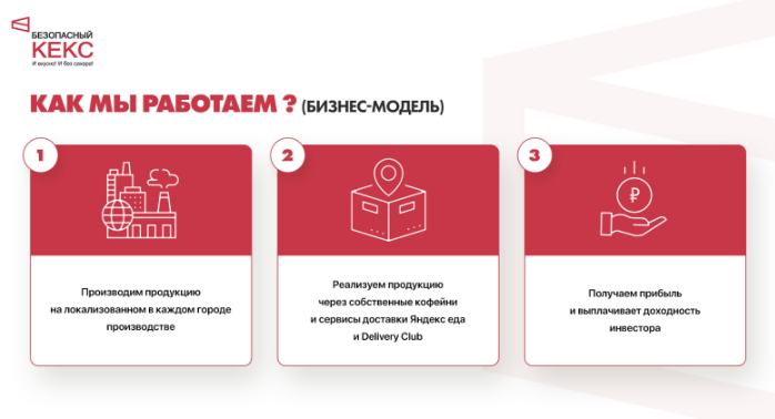 Пример нашего клиента - сеть кофеен "Безопасный кекс"