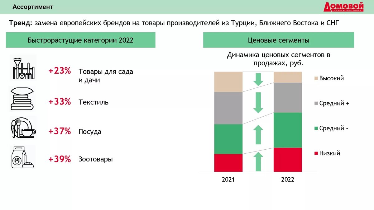 DIY & Household: ситуация на рынке в мае 2022 года | Retail.ru о розничной  торговле | Дзен