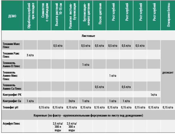 Схема полевого опыта 