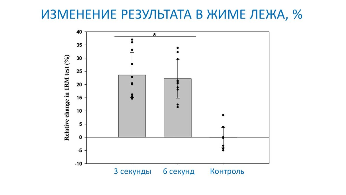 Рисунок 1. Изменение результатов в жиме лежа для трех групп после 10 недель. Черные точки результаты отдельного испытуемого, столбцы - среднее по группе.