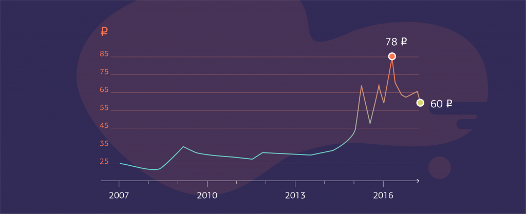 Стоимость доллара в рублях за последние 10 лет. Источник: Банк России