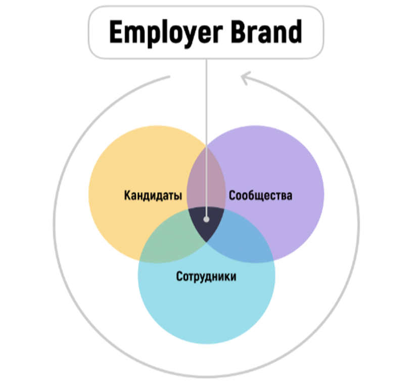 Составляющие бренда работодателя, из презентации "Культура Инноваций"