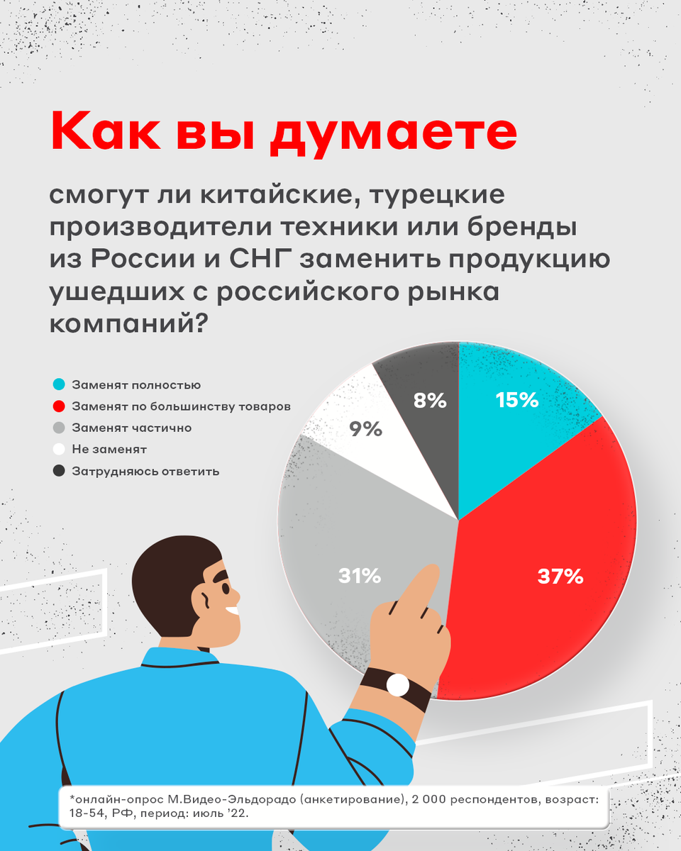 Россияне готовы покупать новые бренды техники | «М.Видео» | Дзен