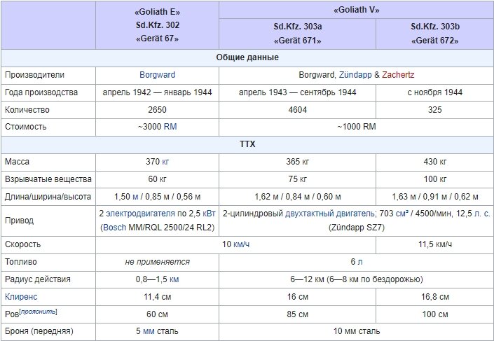 Технические характеристики "Голиафа"