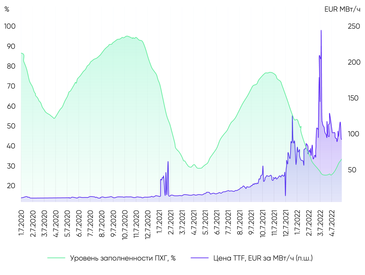 Уровень заполненности ПХГ, % (л.ш.) и цена TTF, EUR за МВт/ч (п.ш.)