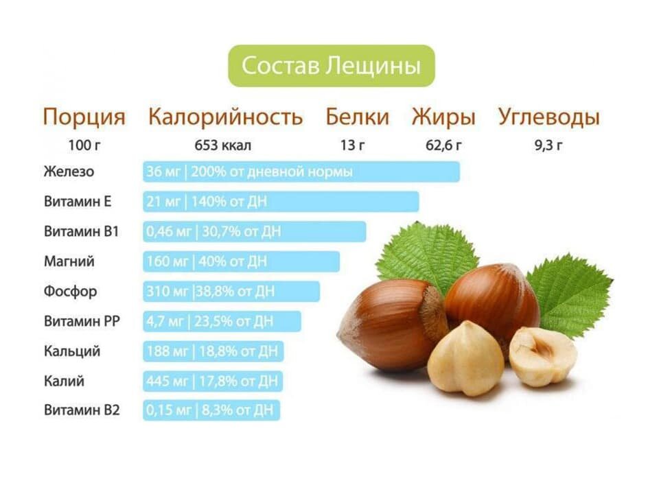 В чем польза фундука и есть ли вред | ПульсПлюс | Дзен