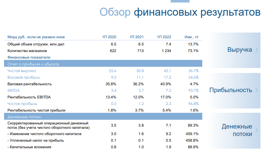 Финансовые результаты Белуга Групп за 6 месяцев 2022