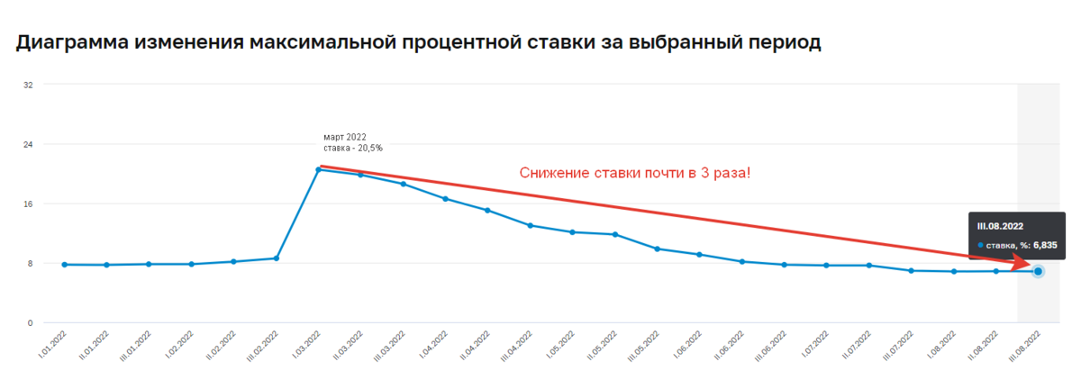 На графике можно посмотреть, как менялась максимальная процентная ставка с января 2022 г. по август 2022 г. 