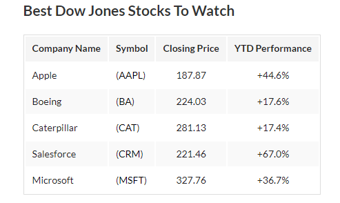 Значения таблицы: 
Название компании - Символ - Цена закрытия - Динамика с начала года