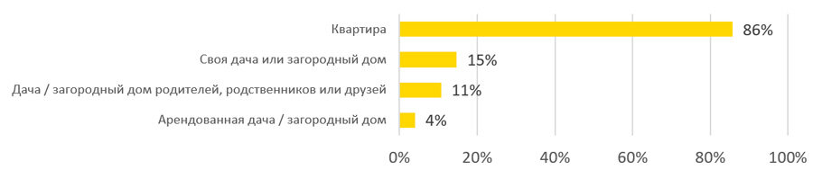 
Откуда Вы работаете удаленно
