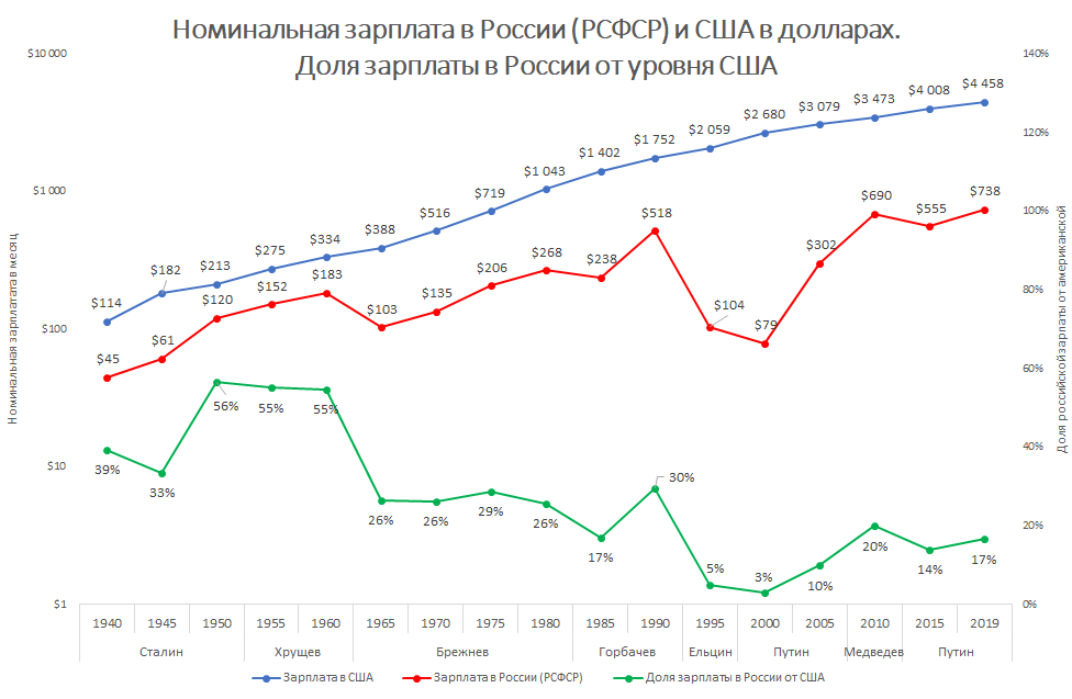 Зарплаты в ссср. Средняя зарплата в России и США. Средняя зарплата в 1980. Средняя заработная плата в СССР. Зарплата в РСФСР.