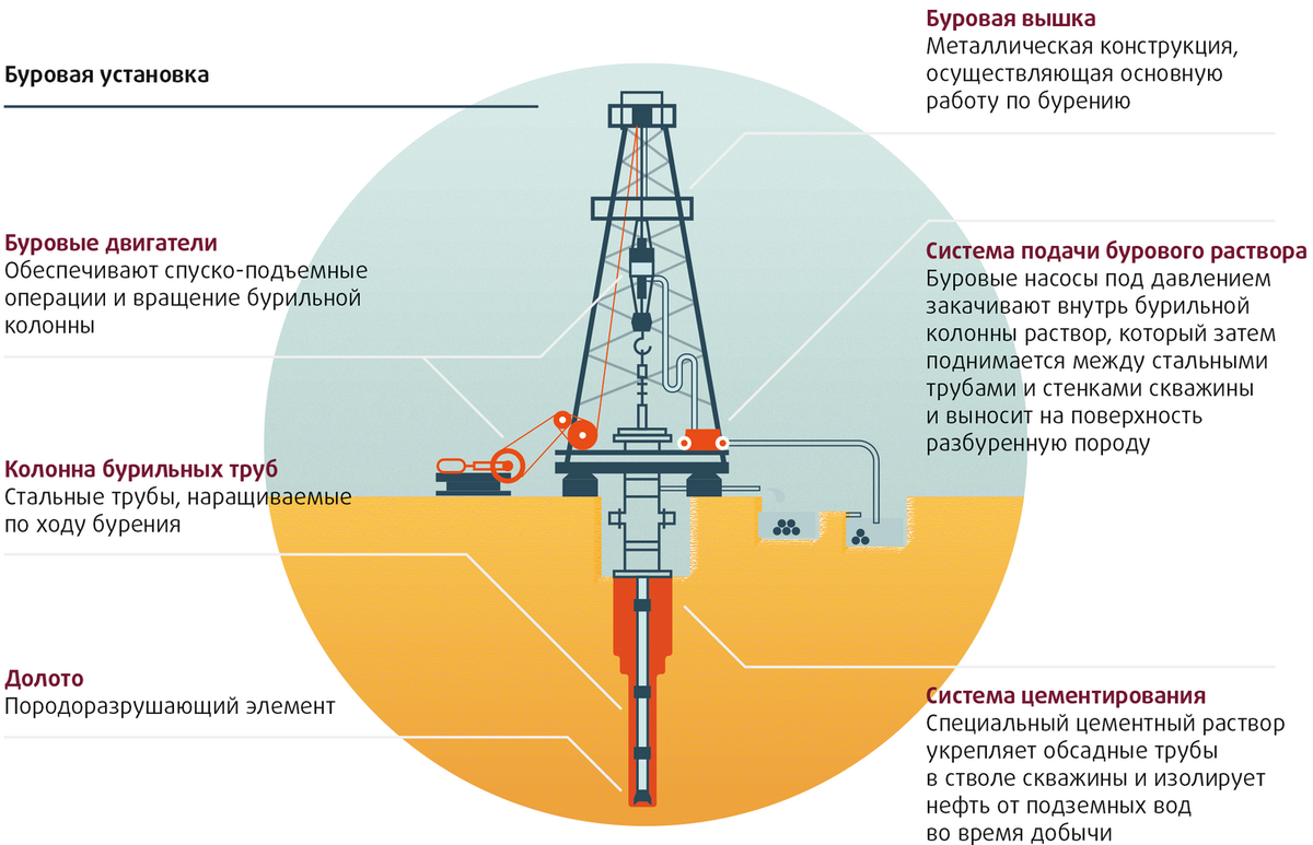 Нефть. Скважина. Конструкция. | Нефть и все, что с ней связано (простыми словами о сложном). | Дзен