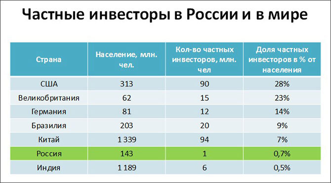 Данные за 2018г .На 2020  5млн человек в России  инвестирует  на фондовом рынке 