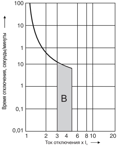 ВТХ "В" - электромагнитный расцепитель отключается (размыкает контакты) при сверхтоке в 3...5 раз больше номинального