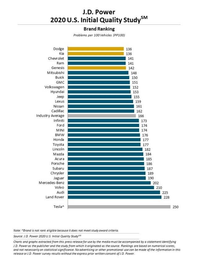 диаграмма J.D.Power по результатам исследований The J.D. Power 2020 Initial Quality Study (IQS) в категории "Бренды"