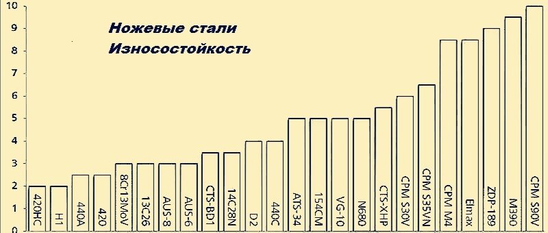 таблица стали для ножей с характеристикой. сравнительная таблица сталей для ножей. сравнение стали. марки ножевых сталей таблица. сравнение стали.