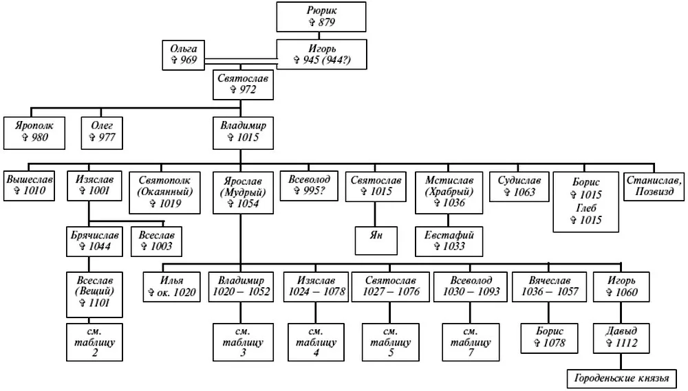 Генеалогическое Древо князей Рюриковичей. Генеалогическое Древо Рюрика до Ивана 3. Родословная Династия Рюриковичей таблица. Родословная русских князей от Рюрика родословная Рюриковичей.