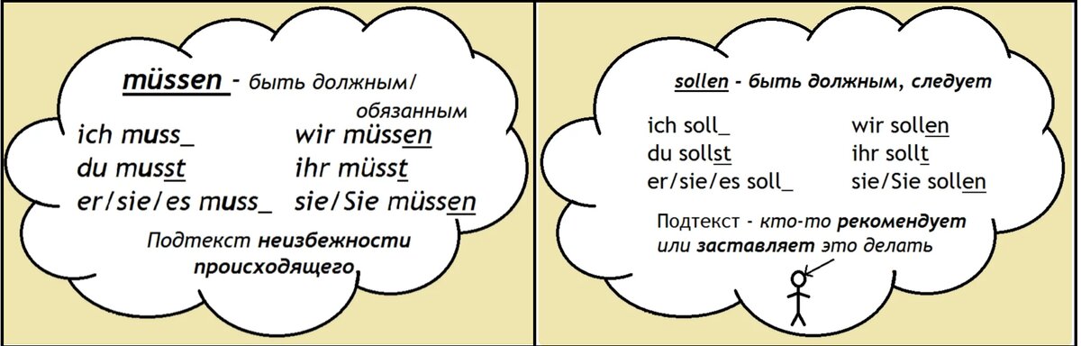 Разница между должен и должен. Модальные глаголы wollen Mussen. Глаголы müssen sollen. Модальные глаголы sollen müssen. Sollen müssen разница.