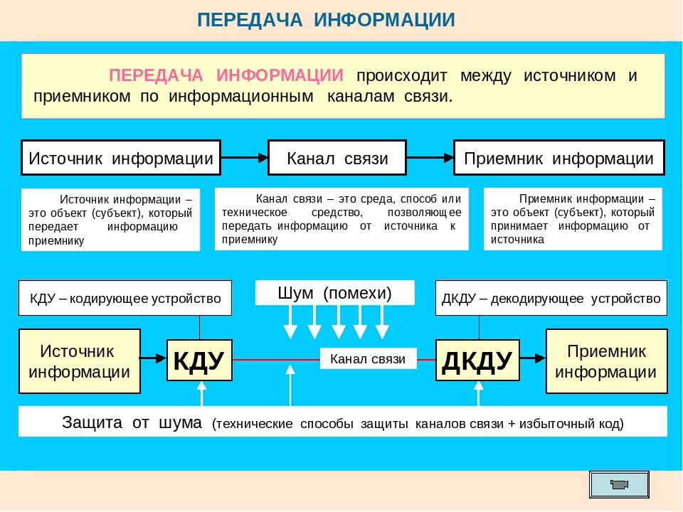 Основные передачи информации