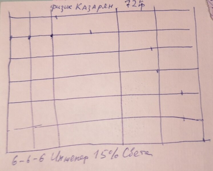 Физик Казарян тоже остановлен на границе 6-6-6. 15% Света. Слабые энергетики легких и печени.