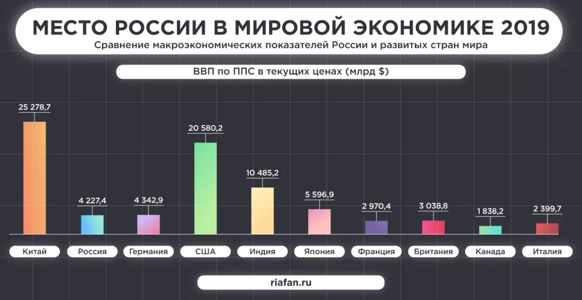 Чуть более разумная статистика. Про Бенилюкс и скандинавов хотя бы забыли, а Канада далеко позади. Источник указан на картинке. 