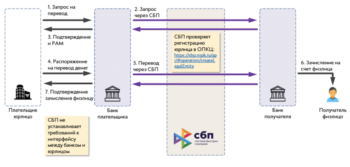 Договор подключения к платежной системе 1с Все о b2c-переводах через Систему быстрых платежей Банк Русский Стандарт Дзен