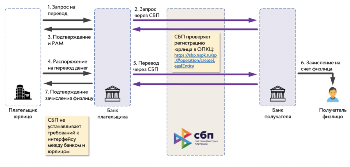 Спб система быстрых сбербанк. СБП система быстрых платежей. Система быстрых платежей схема. Система быстрых платежей для организаций. СПБ система быстрых платежей.