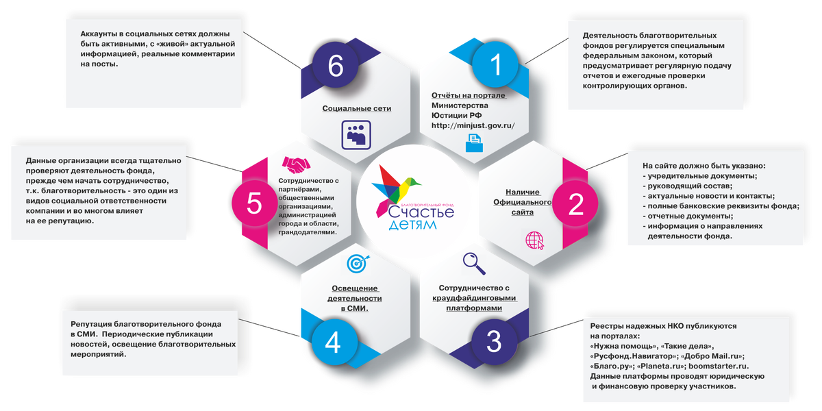 Фонду нужен сайт. Благотворительность схема. Благотворительные фонды России. Список благотворительных фондов. Схема благотворительного фонда.
