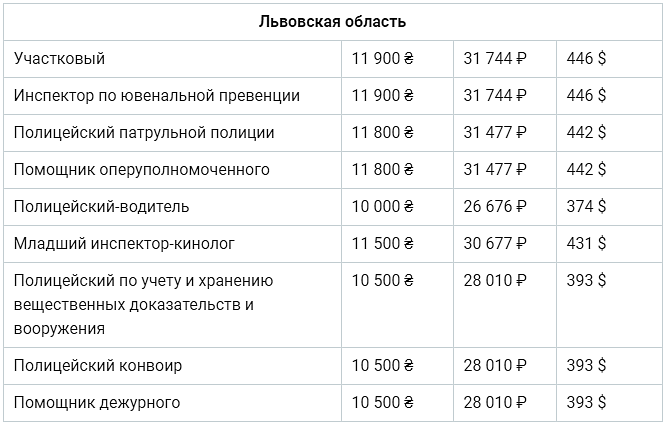 Новые оклады полиции