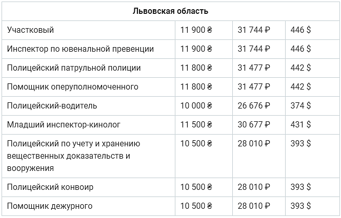 Зарплата полиции с 1