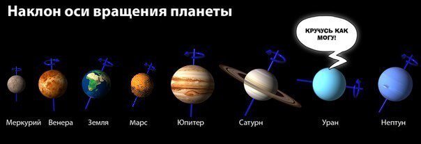 Планеты земной группы ось вращения. Сколько планет вращается вокруг солнца. Направление вращения юпитера. Вращение планет солнечной системы вокруг своей оси. Планета вращается быстрее.