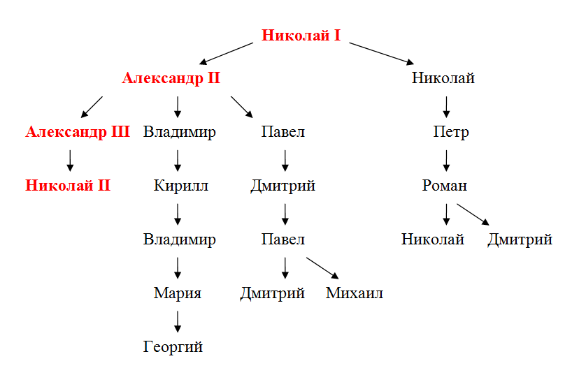 Генеалогическое древо современных представителей семьи Романовых