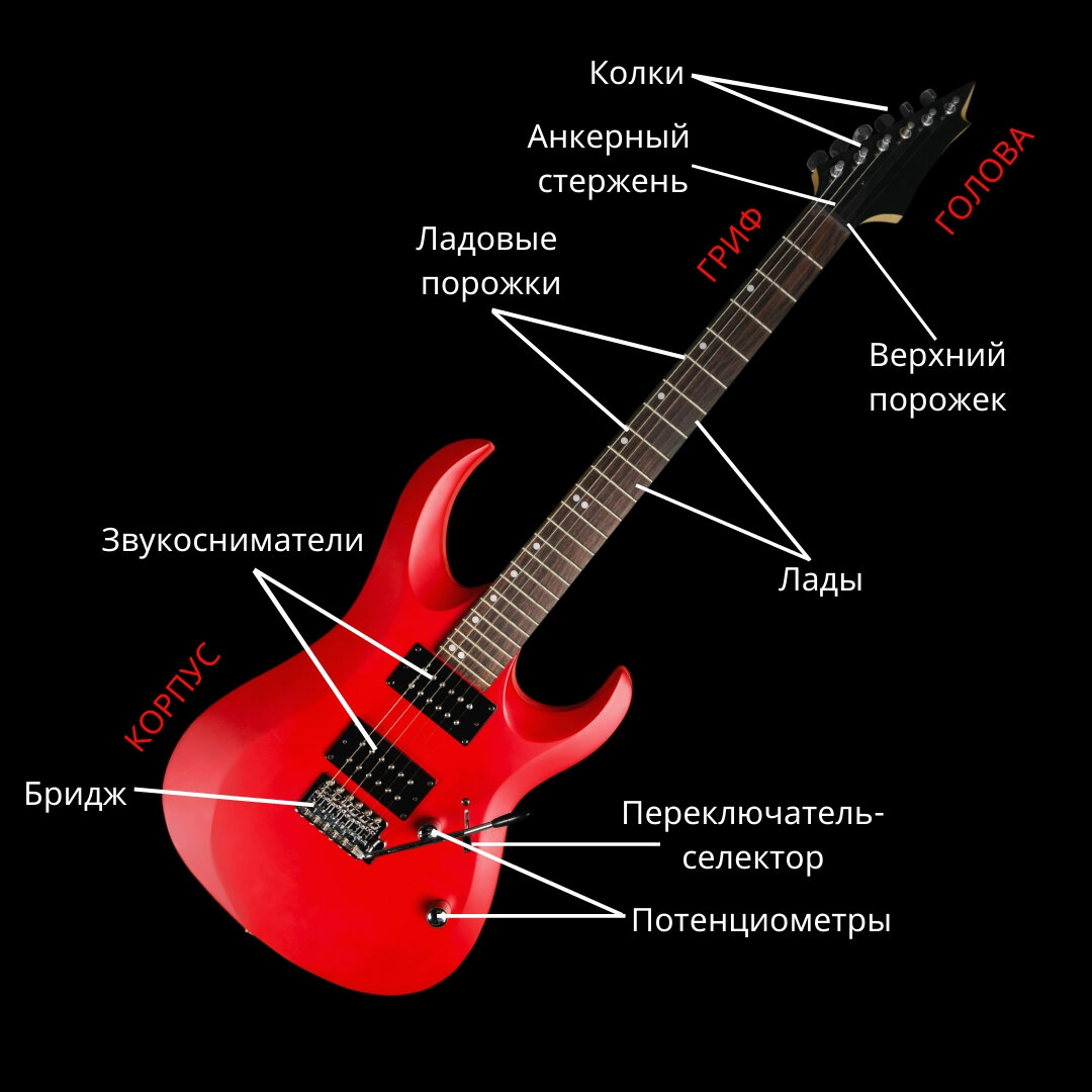 Интервалы, гриф гитары, онлайн курс гитара | Бложик