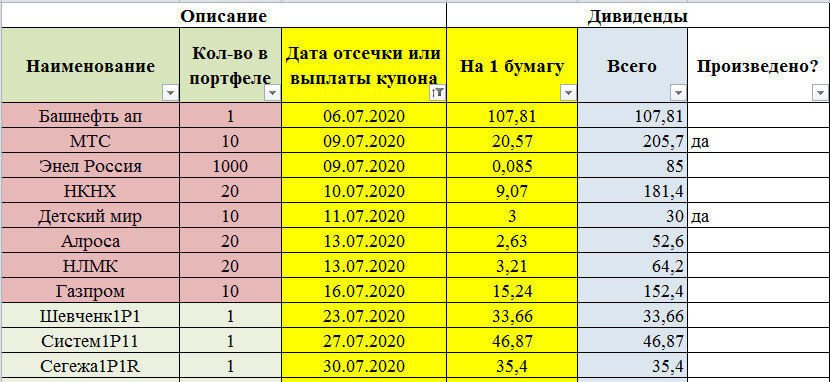 Дата выплаты дивидендов мтс