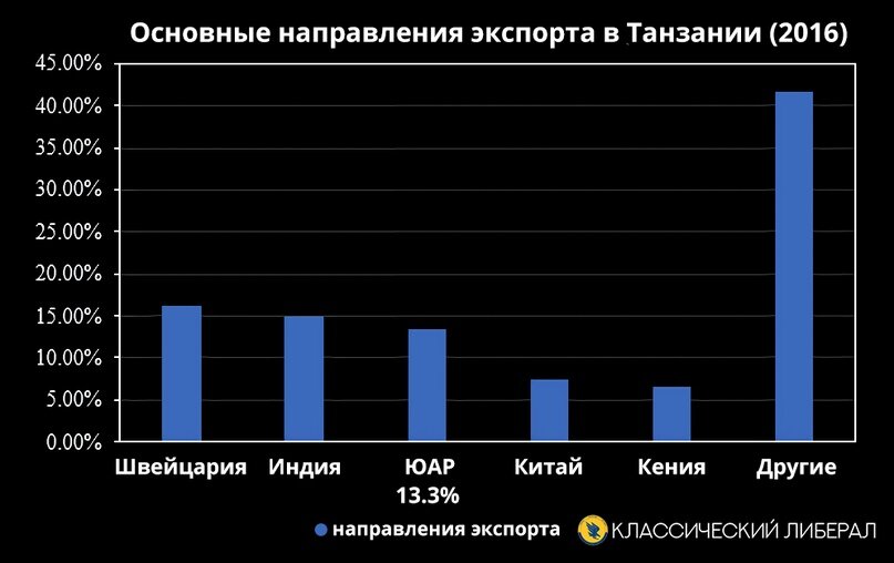      Источник:  Экономика Торговли. "Другие" включают некоторые африканские страны,  такие как Руанда и Демократическая Республика Конго (ДРК), а также  Уганду, а также Соединенные Штаты, многие другие западные страны и  Латинскую Америку. 