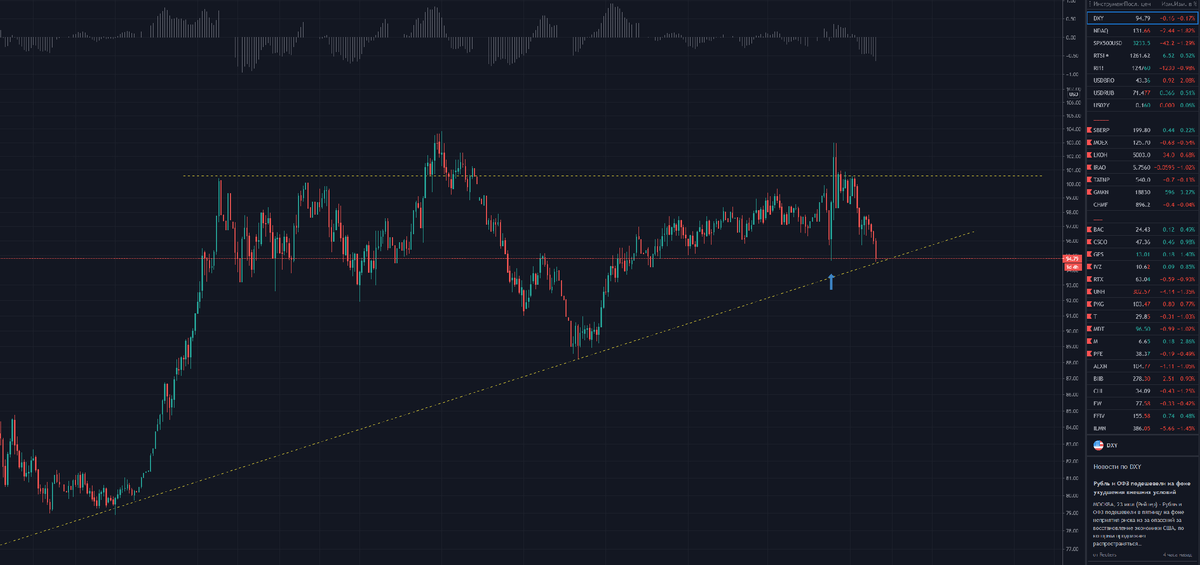 DXY (индекс доллара)